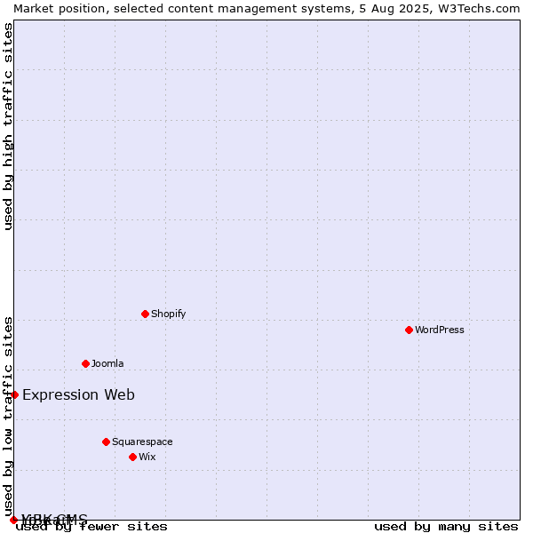 Market position of Expression Web vs. LiBe CMS vs. Yo!Kart