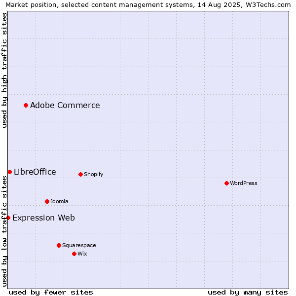 Market position of Adobe Commerce vs. LibreOffice vs. Expression Web