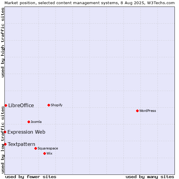 Market position of LibreOffice vs. Textpattern vs. Expression Web