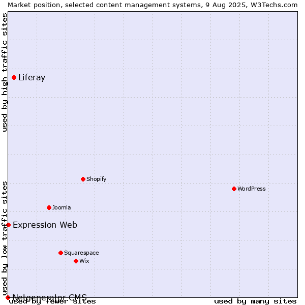 Market position of Liferay vs. Expression Web vs. Netgenerator CMS
