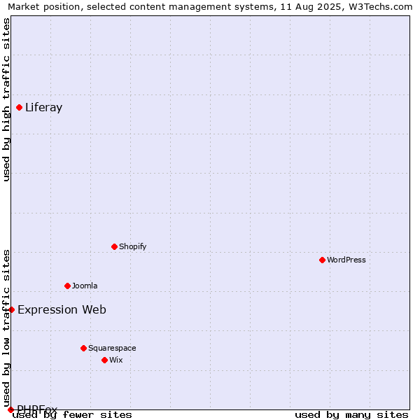 Market position of Liferay vs. Expression Web vs. PHPFox