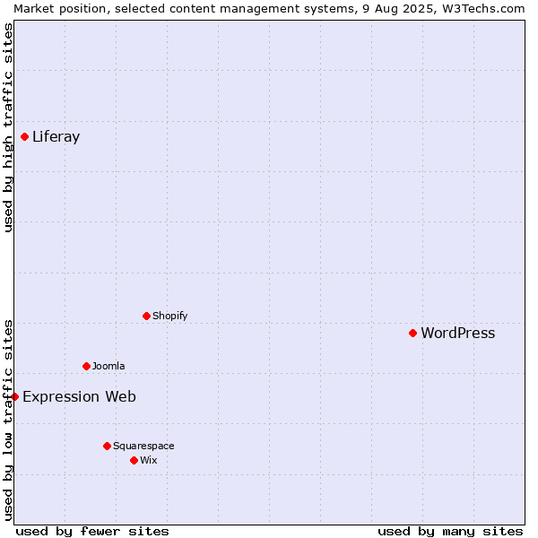Market position of WordPress vs. Liferay vs. Expression Web