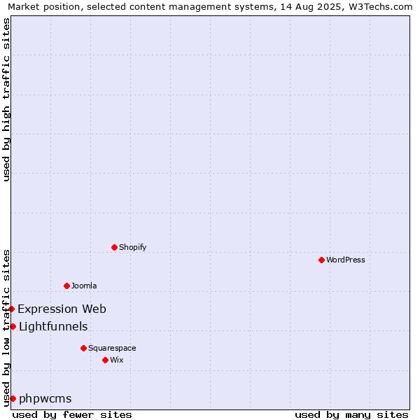 Market position of Lightfunnels vs. phpwcms vs. Expression Web