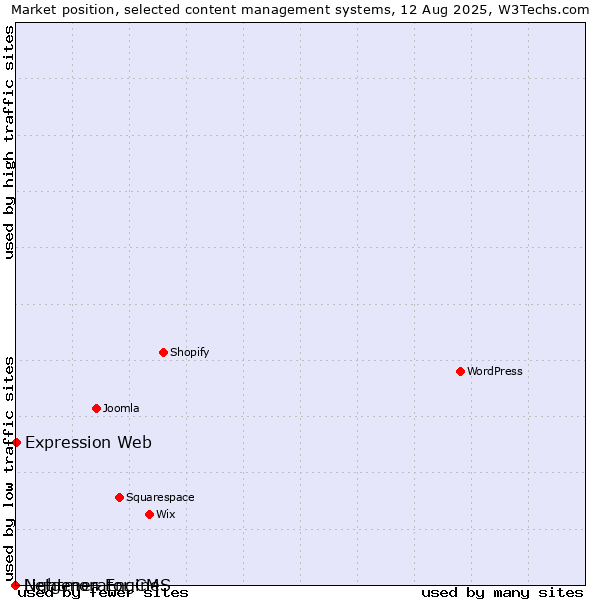 Market position of Expression Web vs. Lightmon Engine vs. Netgenerator CMS