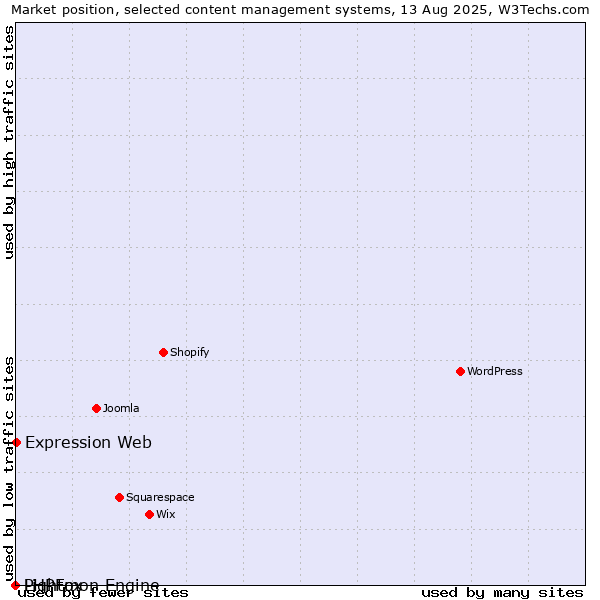 Market position of Expression Web vs. PHPFox vs. Lightmon Engine