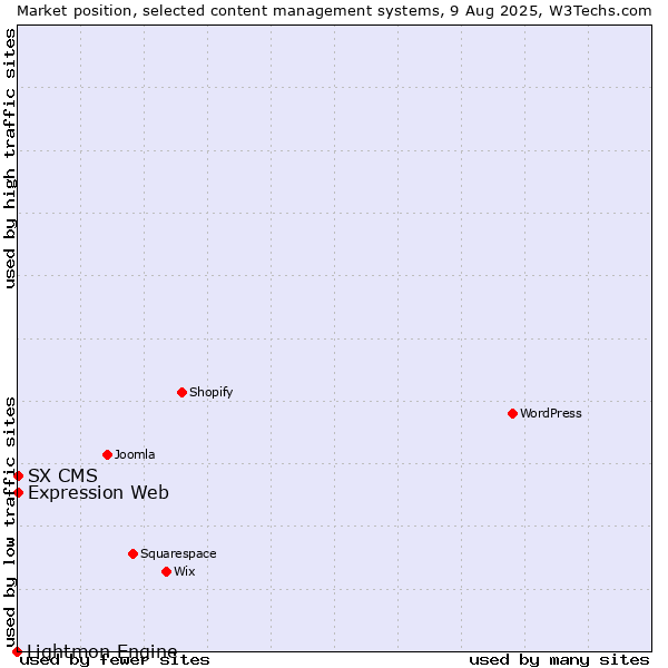 Market position of Expression Web vs. SX CMS vs. Lightmon Engine