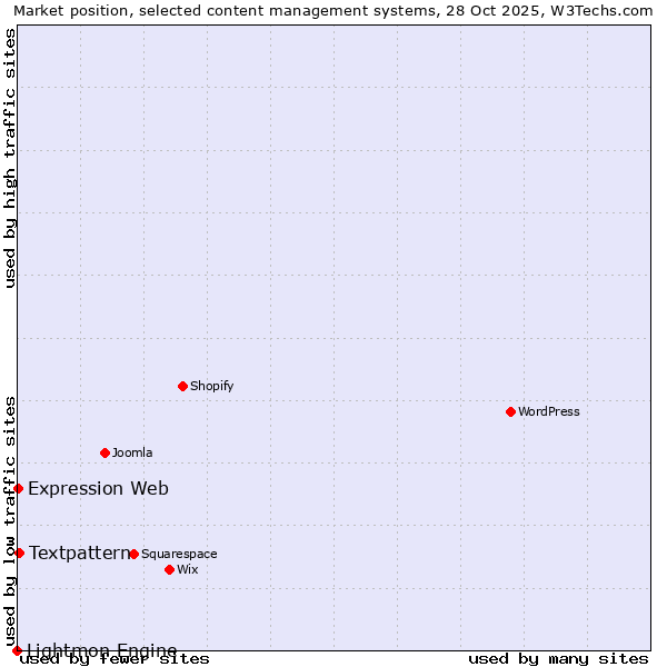Market position of Textpattern vs. Expression Web vs. Lightmon Engine