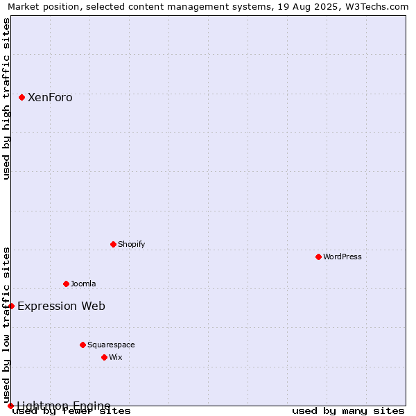 Market position of XenForo vs. Expression Web vs. Lightmon Engine
