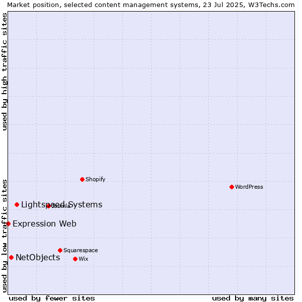 Market position of Lightspeed Systems vs. NetObjects vs. Expression Web