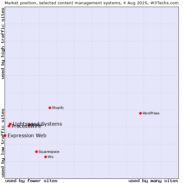 Market position of Lightspeed Systems vs. ProcessWire vs. Expression Web
