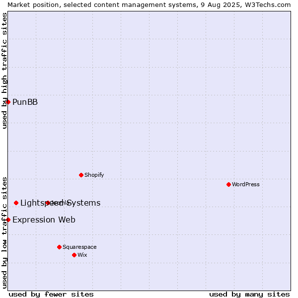 Market position of Lightspeed Systems vs. PunBB vs. Expression Web