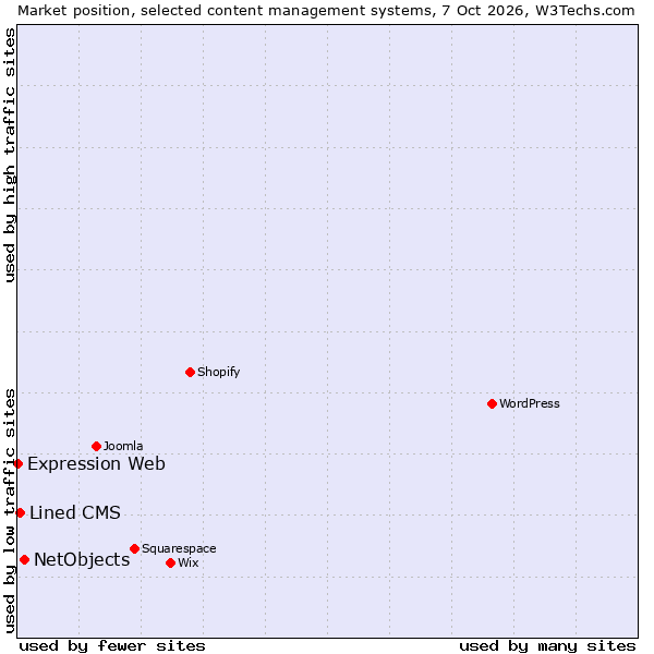 Market position of NetObjects vs. Lined CMS vs. Expression Web