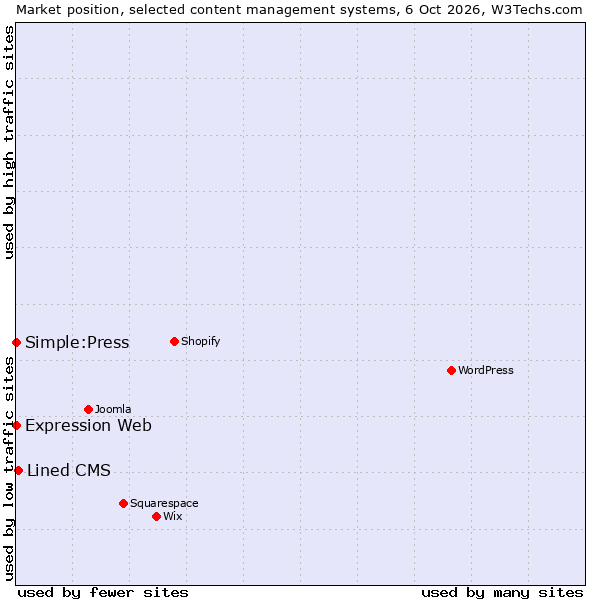 Market position of Lined CMS vs. Simple:Press vs. Expression Web