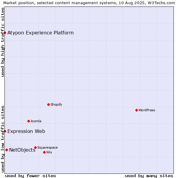 Market position of NetObjects vs. Expression Web vs. Atypon Experience Platform