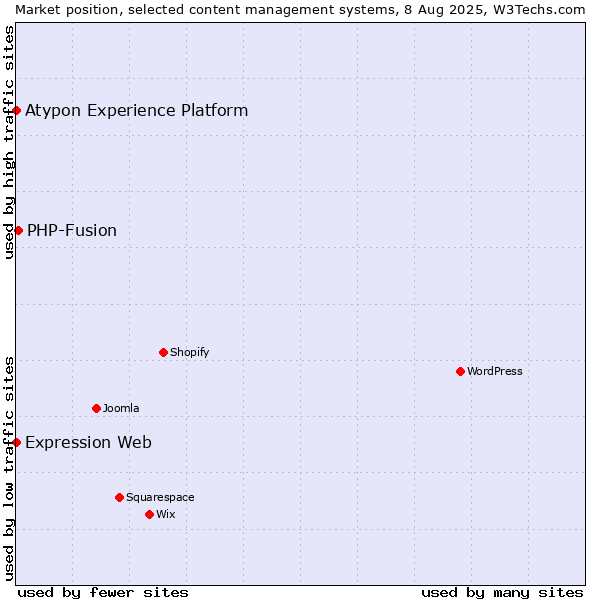 Market position of PHP-Fusion vs. Expression Web vs. Atypon Experience Platform