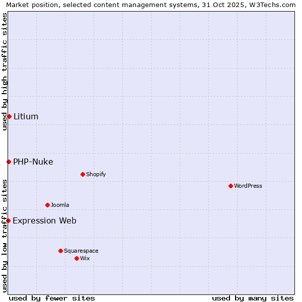 Market position of Litium vs. PHP-Nuke vs. Expression Web