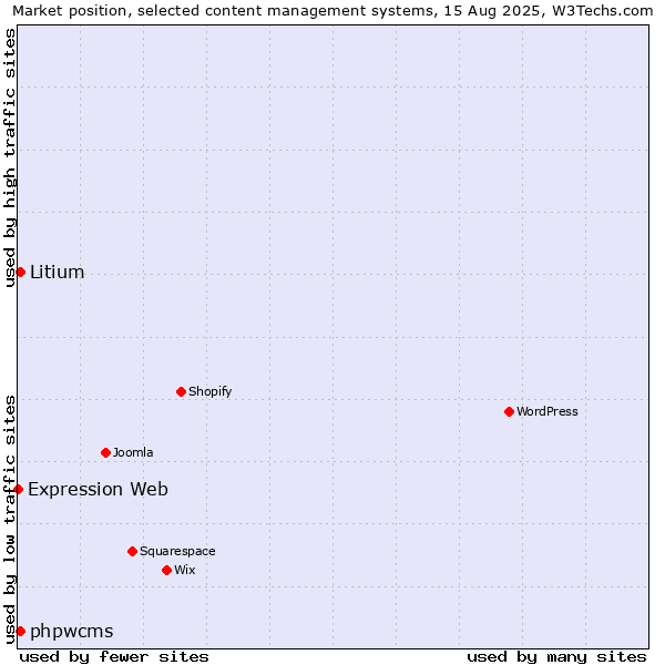 Market position of phpwcms vs. Litium vs. Expression Web