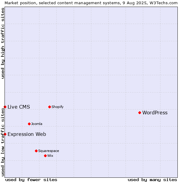 Market position of WordPress vs. Live CMS vs. Expression Web