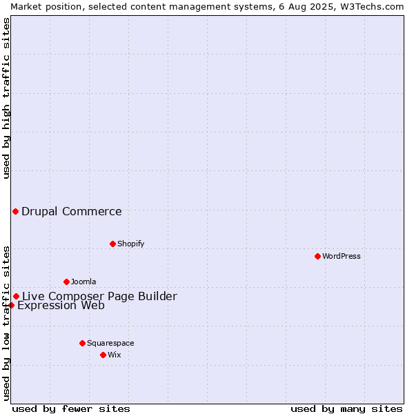 Market position of Live Composer Page Builder vs. Drupal Commerce vs. Expression Web