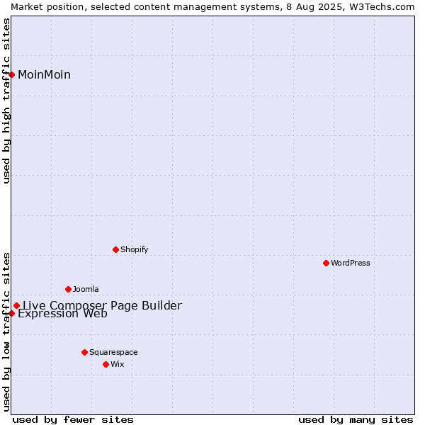 Market position of Live Composer Page Builder vs. MoinMoin vs. Expression Web