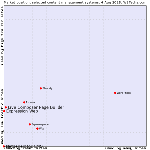 Market position of Live Composer Page Builder vs. Expression Web vs. Netgenerator CMS