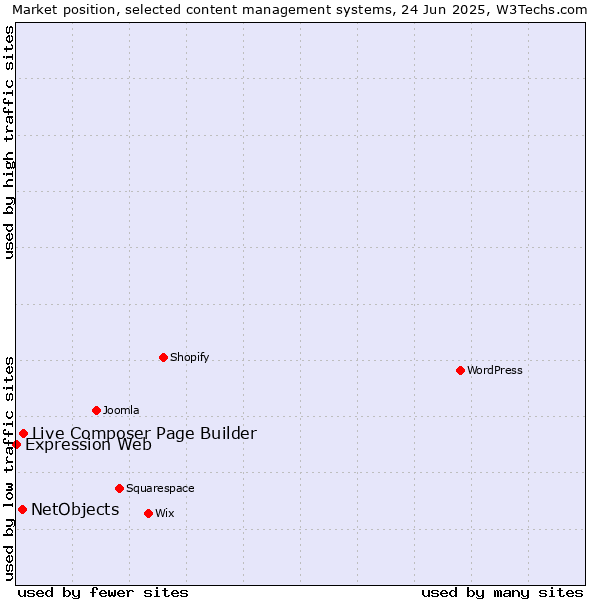 Market position of Live Composer Page Builder vs. NetObjects vs. Expression Web