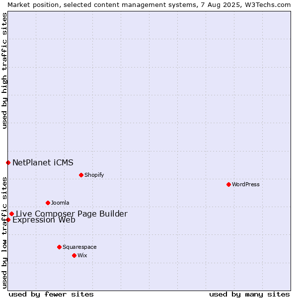 Market position of Live Composer Page Builder vs. NetPlanet iCMS vs. Expression Web