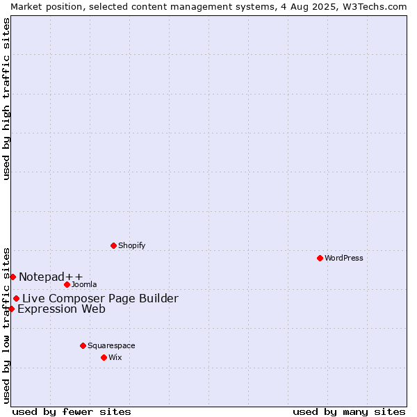 Market position of Live Composer Page Builder vs. Notepad++ vs. Expression Web