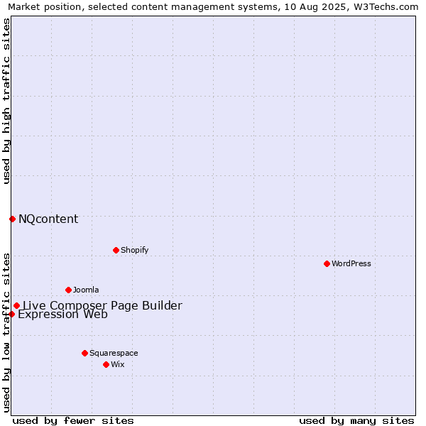 Market position of Live Composer Page Builder vs. NQcontent vs. Expression Web