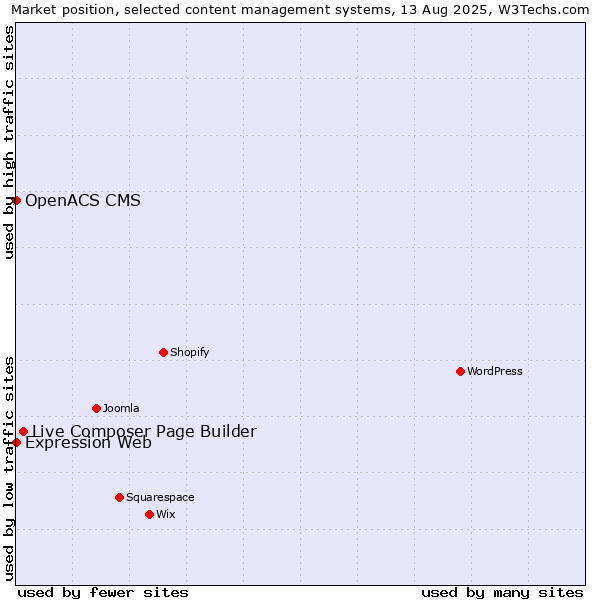 Market position of Live Composer Page Builder vs. Expression Web vs. OpenACS CMS