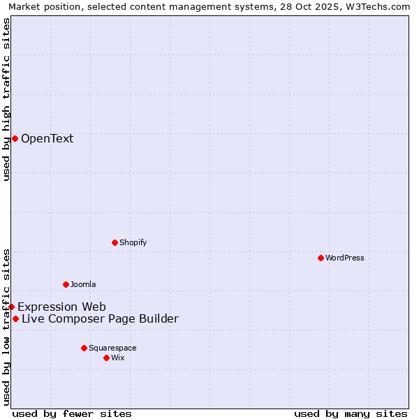 Market position of Live Composer Page Builder vs. OpenText vs. Expression Web