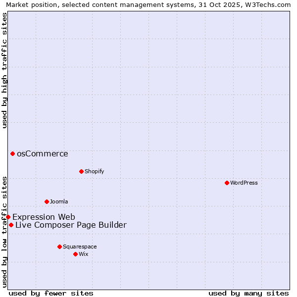 Market position of osCommerce vs. Live Composer Page Builder vs. Expression Web