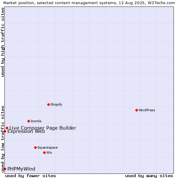 Market position of Live Composer Page Builder vs. PHPMyWind vs. Expression Web