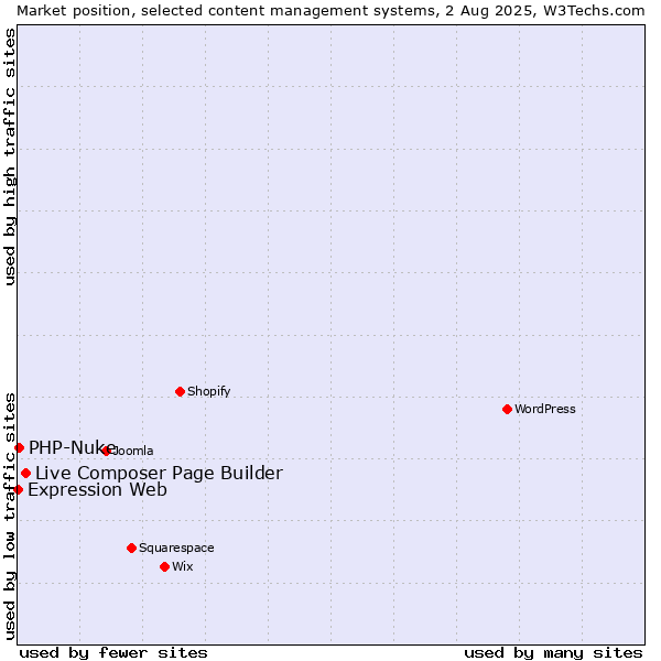 Market position of Live Composer Page Builder vs. PHP-Nuke vs. Expression Web