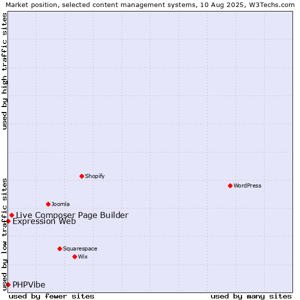 Market position of Live Composer Page Builder vs. Expression Web vs. PHPVibe