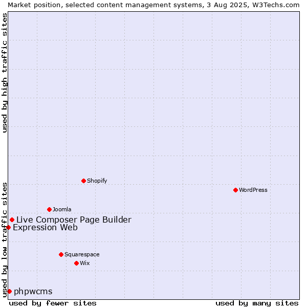 Market position of Live Composer Page Builder vs. phpwcms vs. Expression Web