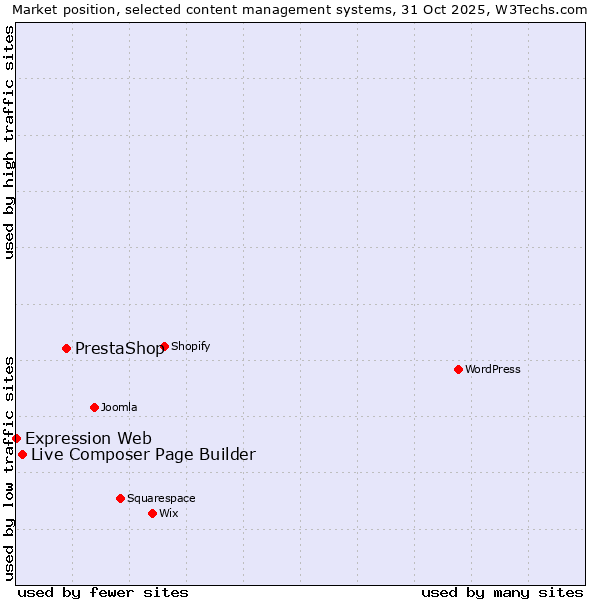 Market position of PrestaShop vs. Live Composer Page Builder vs. Expression Web
