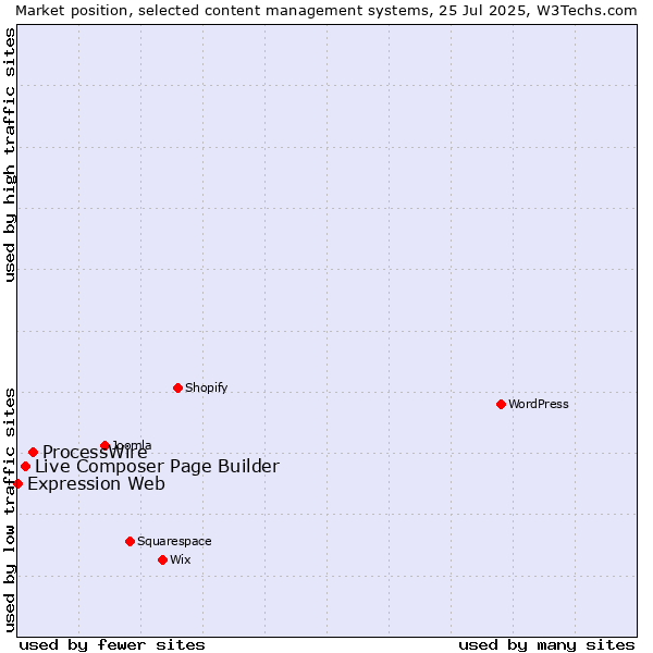 Market position of ProcessWire vs. Live Composer Page Builder vs. Expression Web