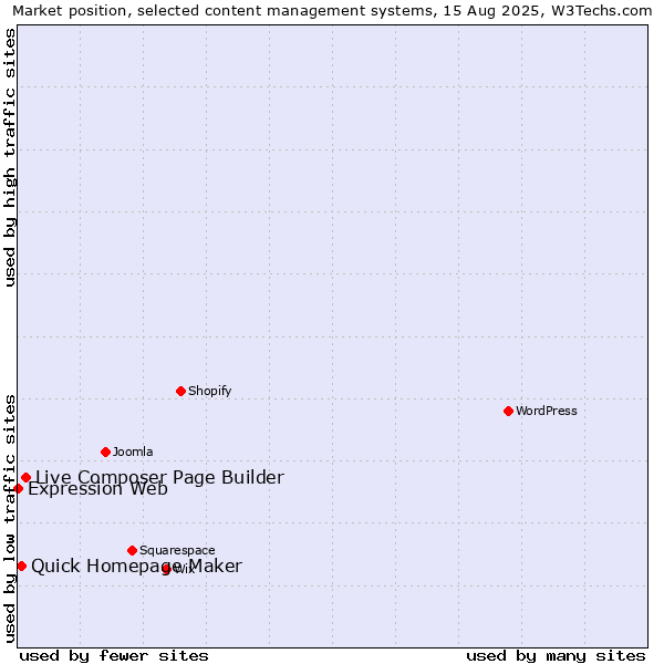 Market position of Live Composer Page Builder vs. Quick Homepage Maker vs. Expression Web