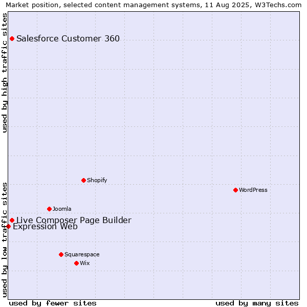 Market position of Live Composer Page Builder vs. Salesforce Customer 360 vs. Expression Web