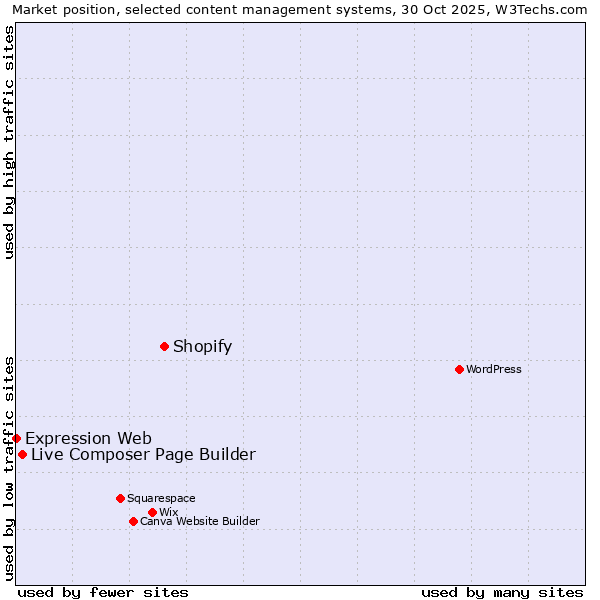 Market position of Shopify vs. Live Composer Page Builder vs. Expression Web