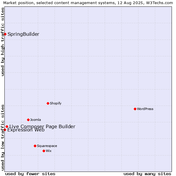 Market position of Live Composer Page Builder vs. SpringBuilder vs. Expression Web