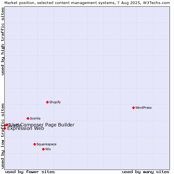 Market position of Live Composer Page Builder vs. Expression Web vs. Svbtle
