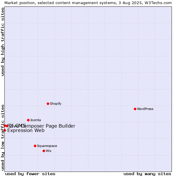 Market position of Live Composer Page Builder vs. Expression Web vs. SX CMS
