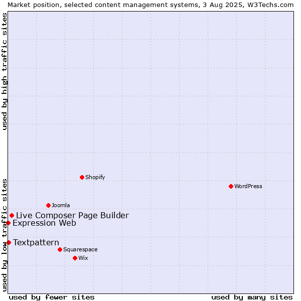 Market position of Live Composer Page Builder vs. Textpattern vs. Expression Web