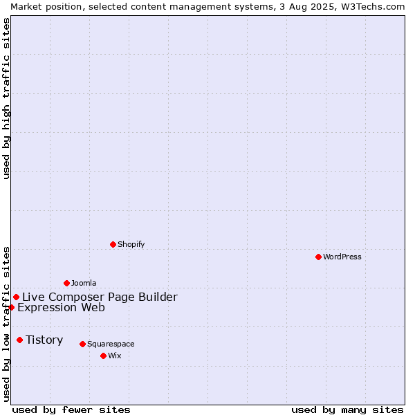 Market position of Tistory vs. Live Composer Page Builder vs. Expression Web