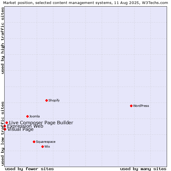 Market position of Live Composer Page Builder vs. Visual Page vs. Expression Web