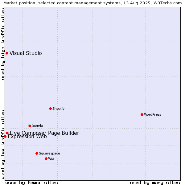 Market position of Live Composer Page Builder vs. Visual Studio vs. Expression Web
