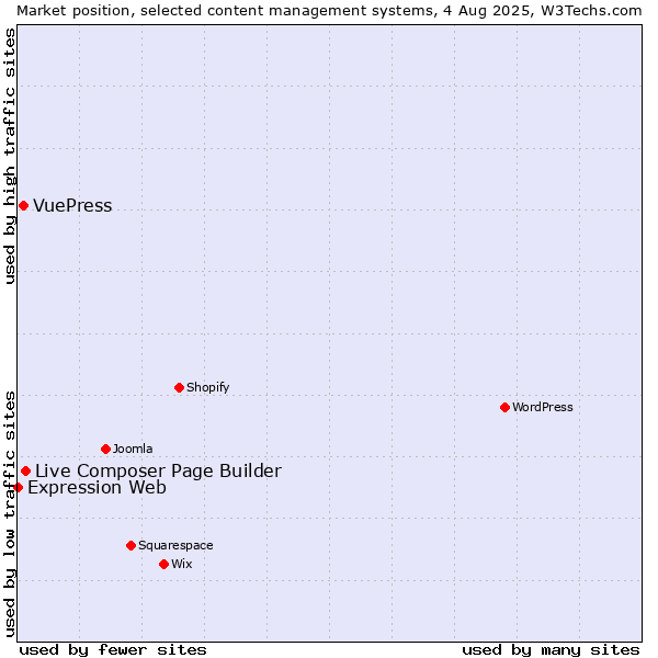 Market position of Live Composer Page Builder vs. VuePress vs. Expression Web