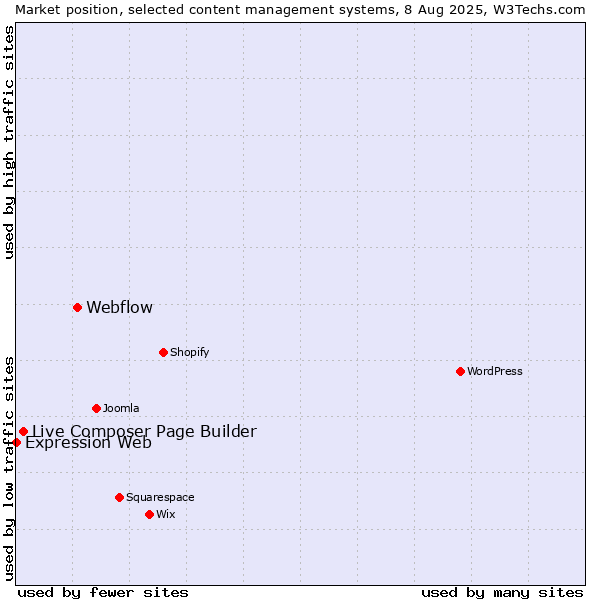 Market position of Webflow vs. Live Composer Page Builder vs. Expression Web
